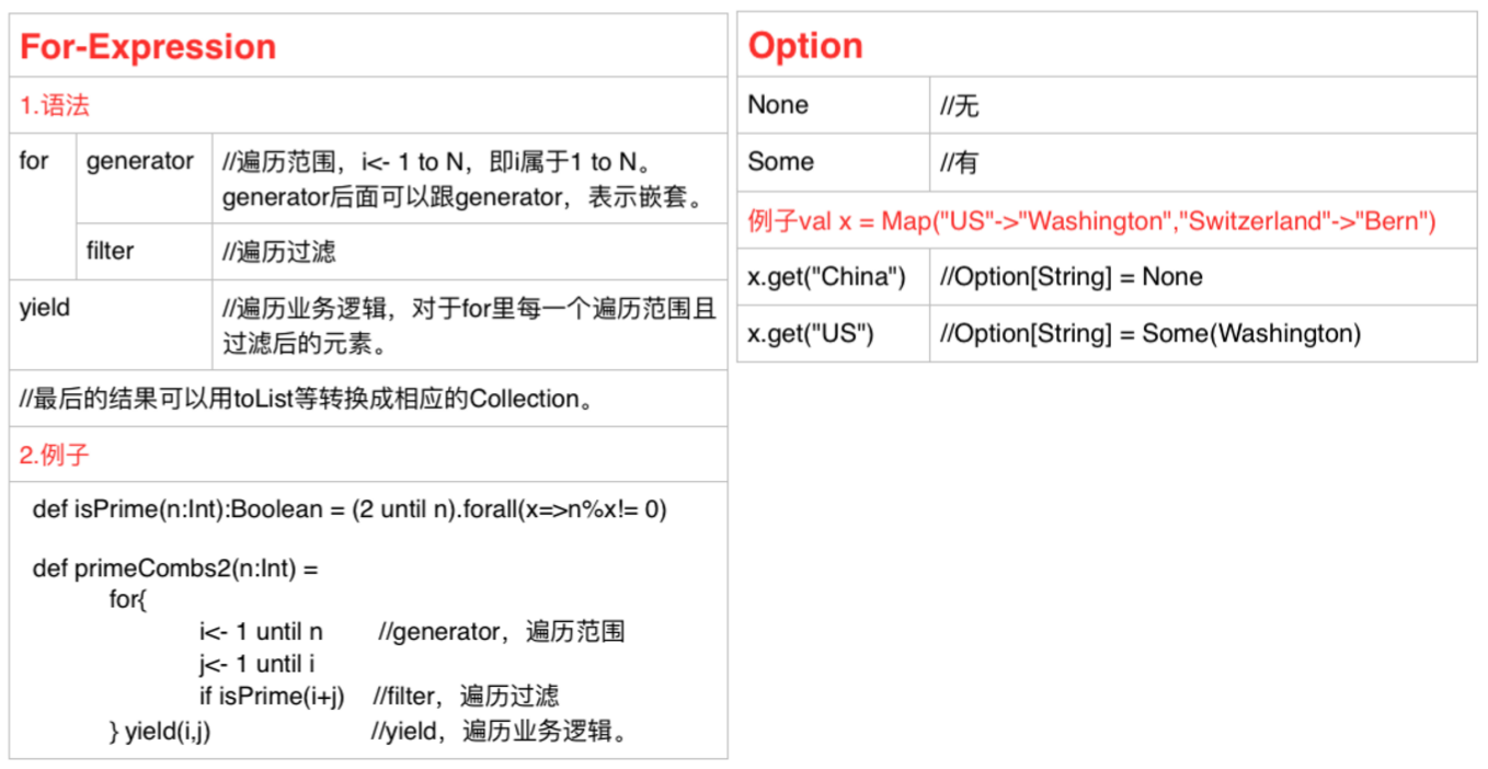 for-expression && Option